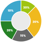 doughnut chart