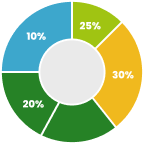 doughnut chart