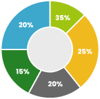 doughnut chart